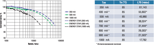 Продолжительность жизни светодиода MX-6 при температуре в точке пайки (Tsp), равной температуре окружающей среды (Ta) 