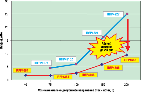   Rds(on)    IRFP4xxx   