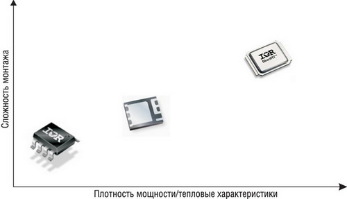     SO-8, PQFN  DirectFET      