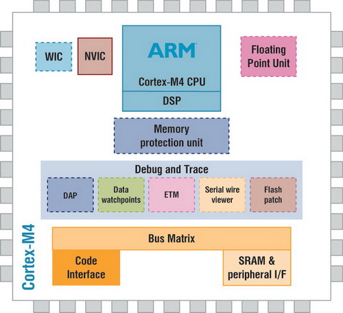 Процессорное ядро ARM Cortex-M4