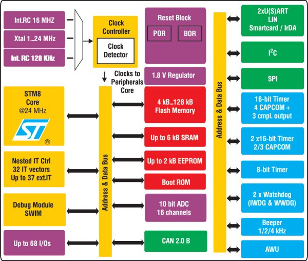    STM8S