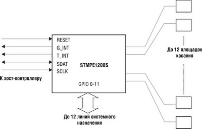      STMPE1208S 