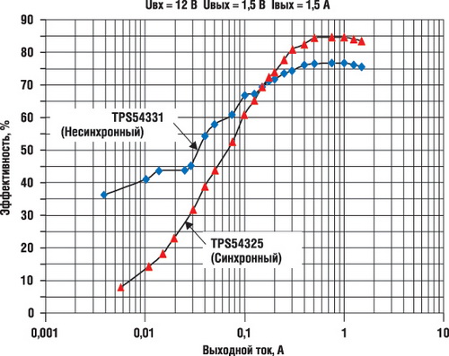   TPS54331  TPS54325  U = 1,5  