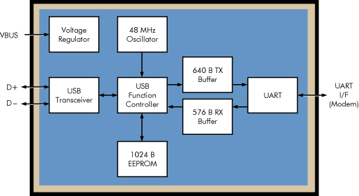   CP2102 - USB 2.0  UART