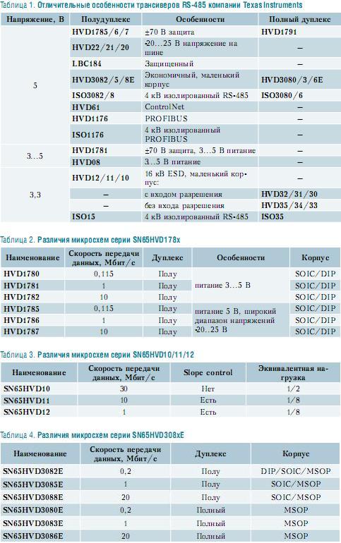 Texas Instruments, SN65HVD178, SN65HVD, SN65LBC184, SN65HVD308, HVD08, серия SN65HVD178x, серия SN65HVD10/11/12, серия SN65HVD308xE, серия HVD08, новинки Texas Instruments, тандарт RS-485, RS-485