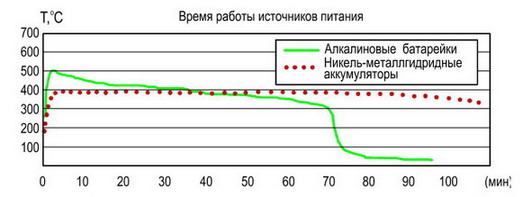 График разрядки элементов питания паяльника НАККО FX-901