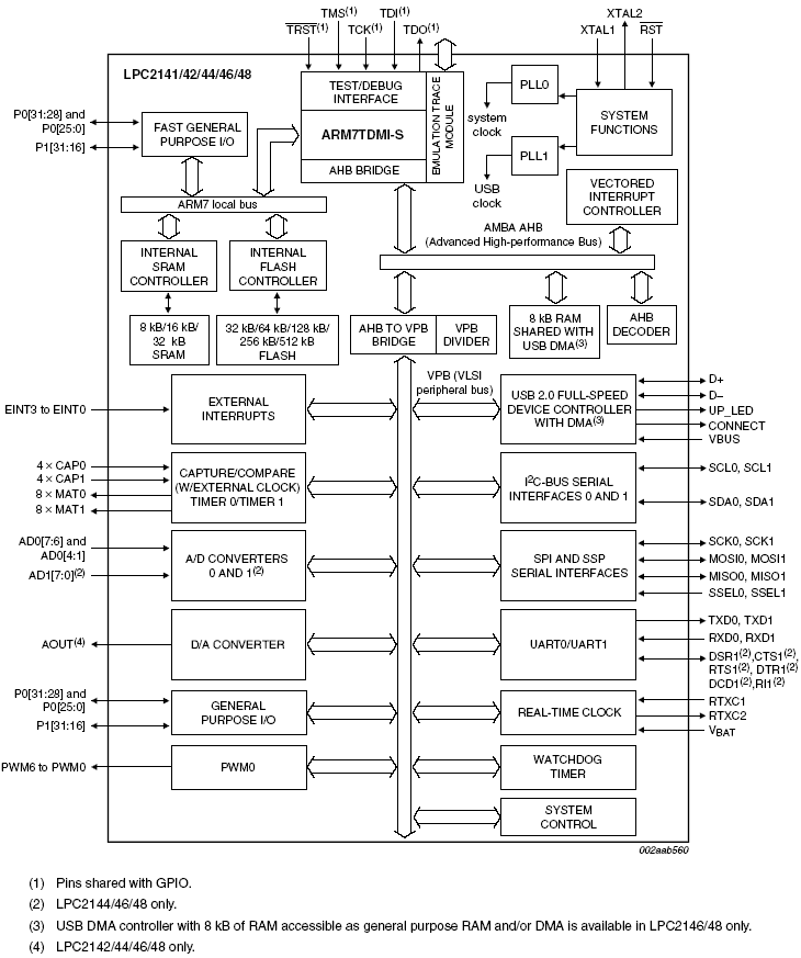  LPC2141/LPC2142/LPC2144/LPC2146/LPC2148