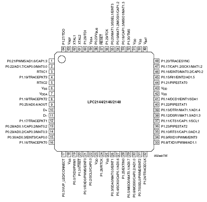   LPC2144/LPC2146/LPC2148