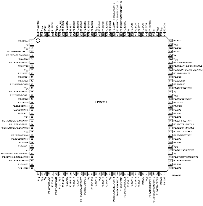   LPC2290 ( LQFP144)