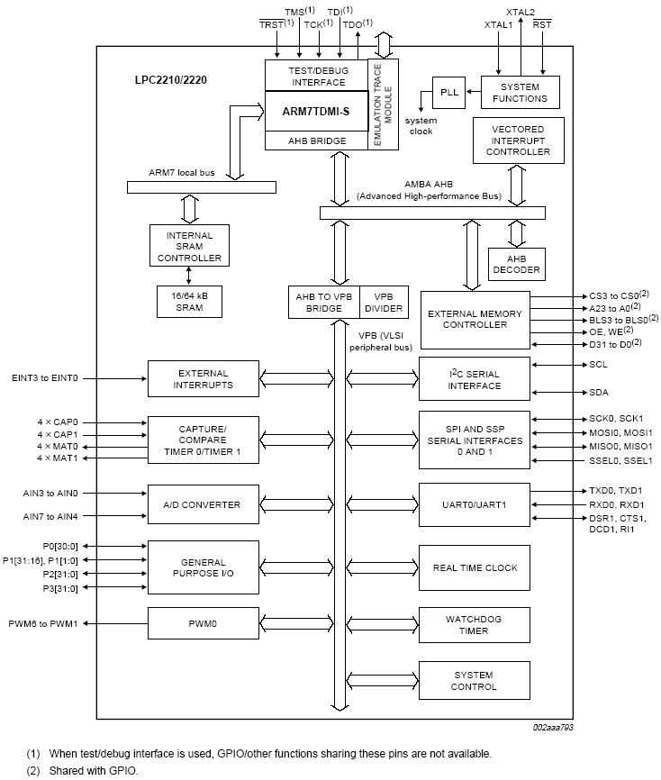  LPC2210/LPC2220