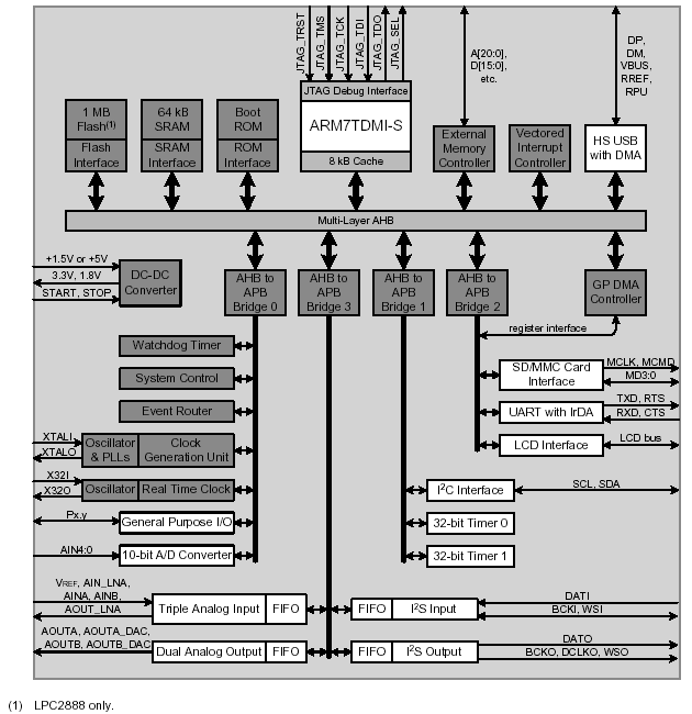  LPC2880/LPC2888