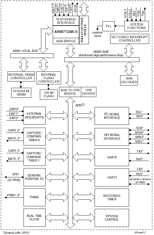   LPC2104/LPC2105/LPC2106