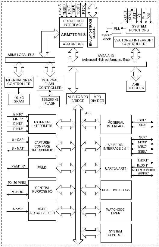   LPC2114/ LPC2124