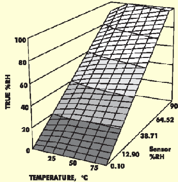 Связь между измеренной датчиком влажностью, истинной влажностью и температурой