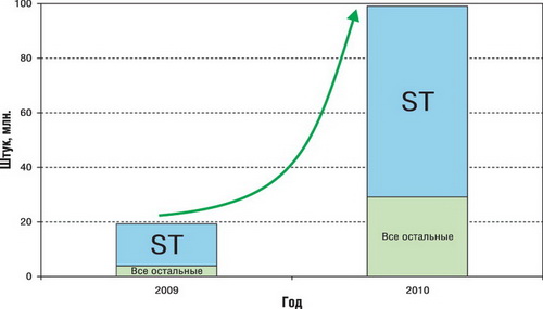    ARM Cortex-M3   