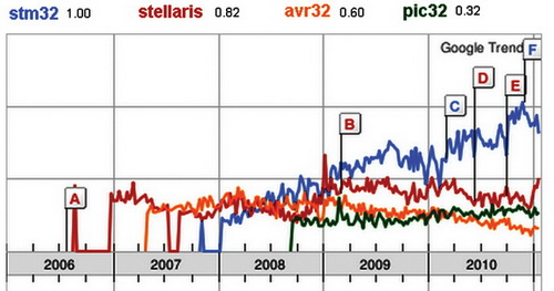 Сравнение поисков на темы «STM32», «Stellaris» и «AVR32» в Google trends 