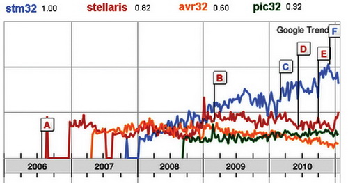 Сравнение поисков на темы «STM32», «Stellaris» и «AVR32» в Google trends