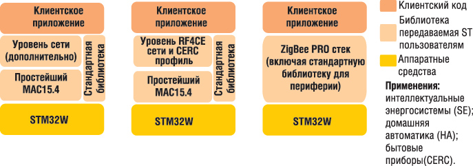 Использование библиотеки ST ZigBee Pro