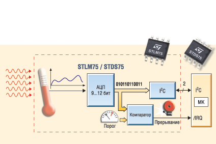     STLM75/STDS75 [5]