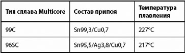 Таблица состава бессвинцовых припоев Multicore Solders
