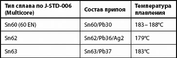 Таблица состава традиционных припоев Multicore Solders
