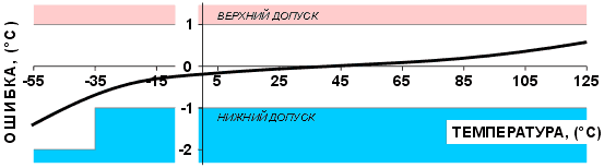 Temperature error