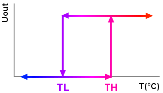 Thermostat histeresis